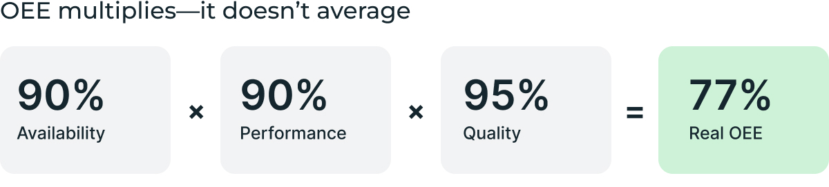 OEE multiplies-it doesn't average