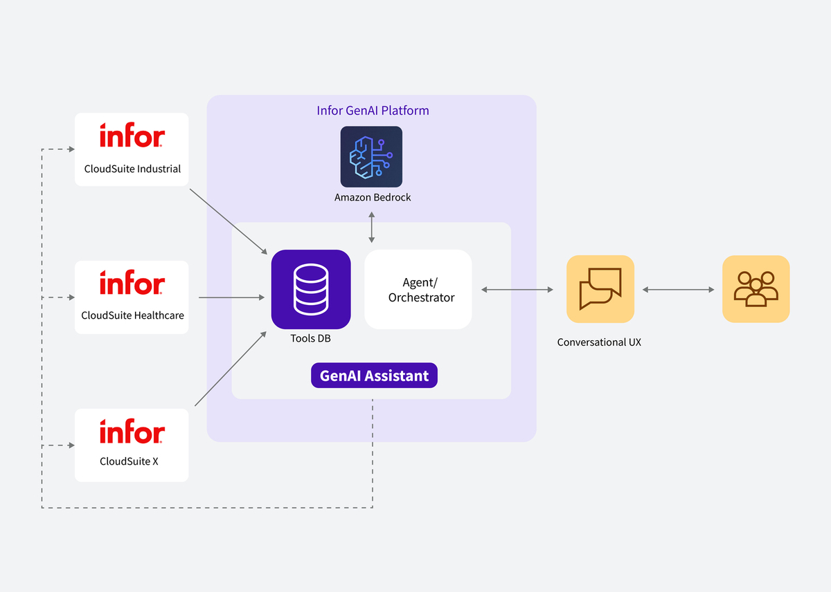 Bringing the power of AWS generative AI to Infor’s industry-first approach