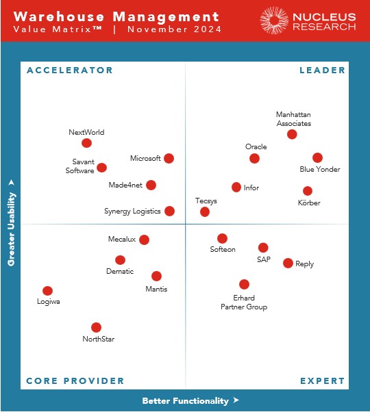 Nucleus Graphic WMS Technology Value
Matrix 2023