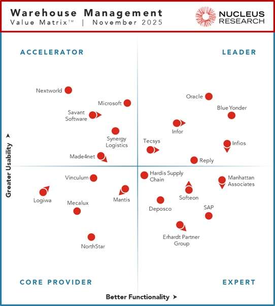 Nucleus Graphic WMS Technology Value
  Matrix 2023