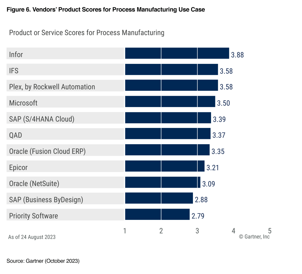 Gartner Critical Capabilities Figura 2
