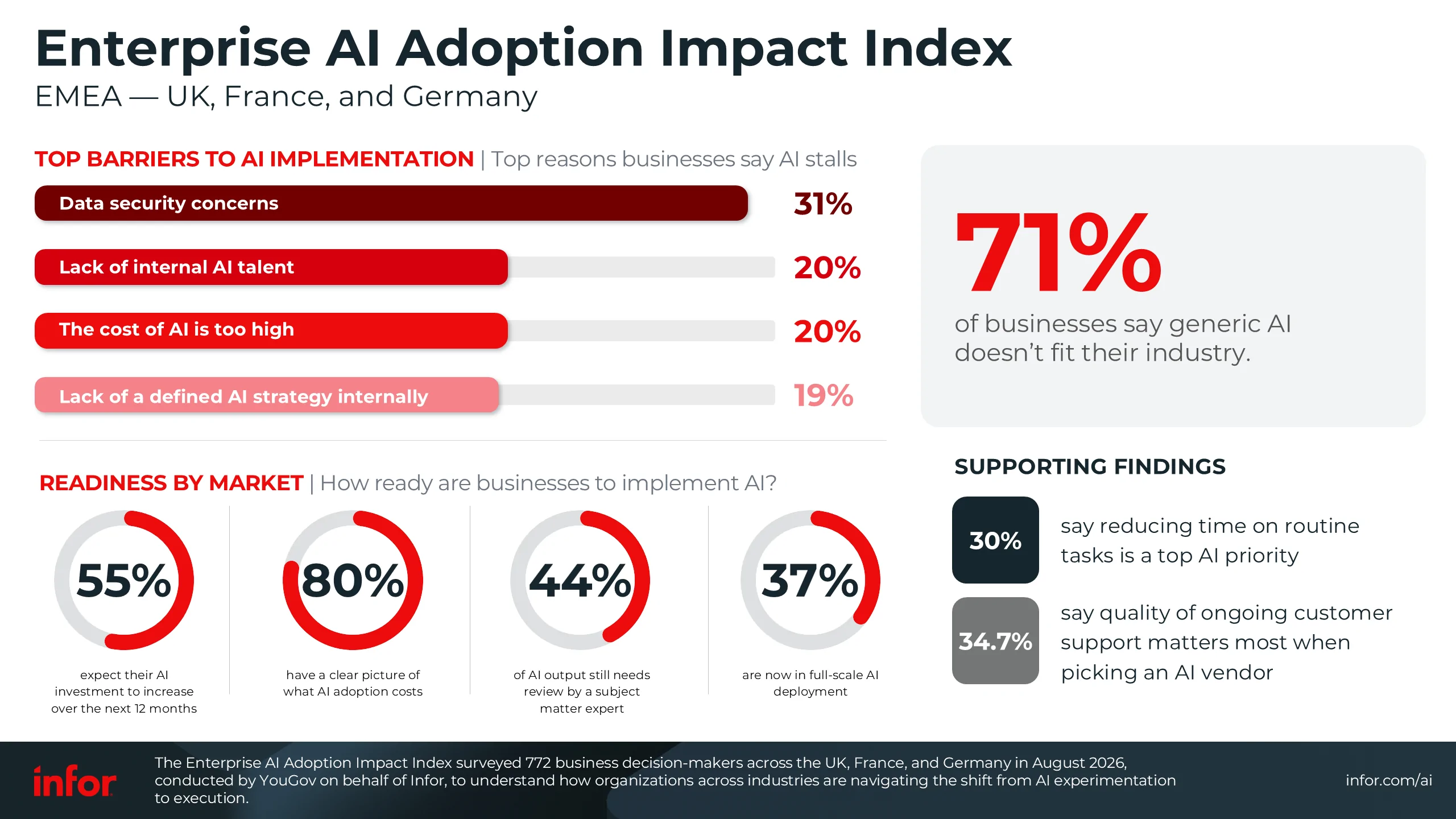 Enterprise AI Adoption Impact Index - EMEA