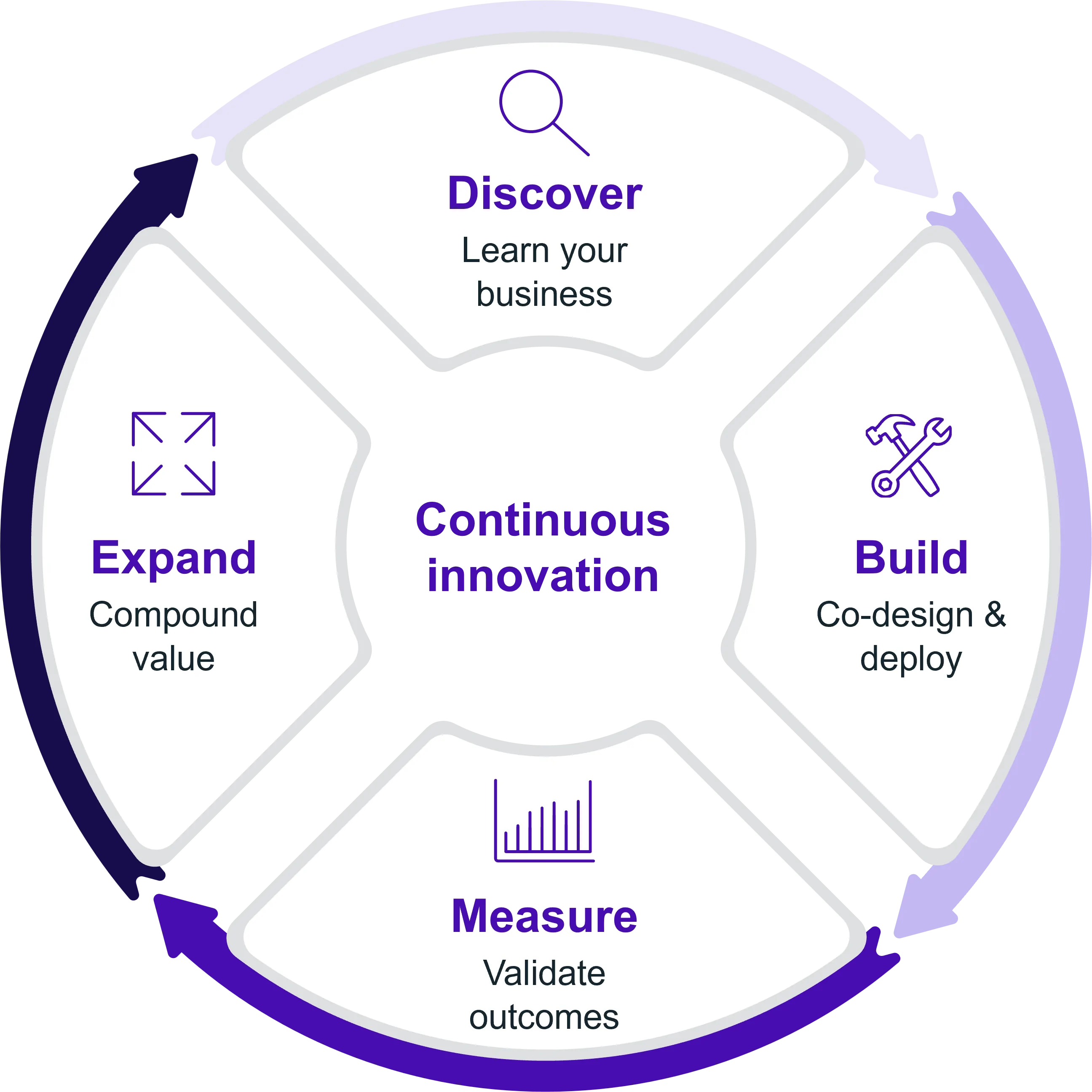 Diagram of how continuous innovation looks like, starting with discover (learn your business), build (co-design & deploy), measure (validate outcomes) and expand (compund value)