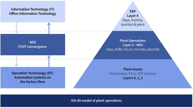 Pyramid of measurement Informatization (SCADA level 2).