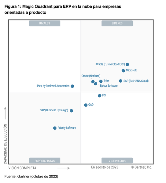 Gartner® Magic Quadrant™ para ERP en la nube para empresas centradas en productos