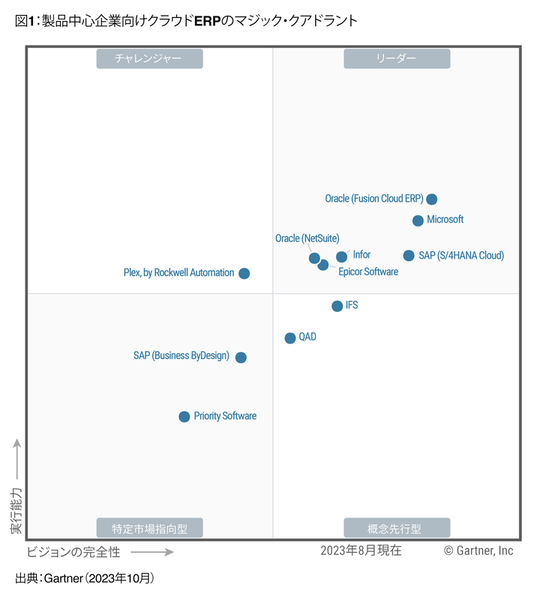 ガートナー社の 2023 年製品中心型企業向けクラウド ERP のマジック・クアドラント