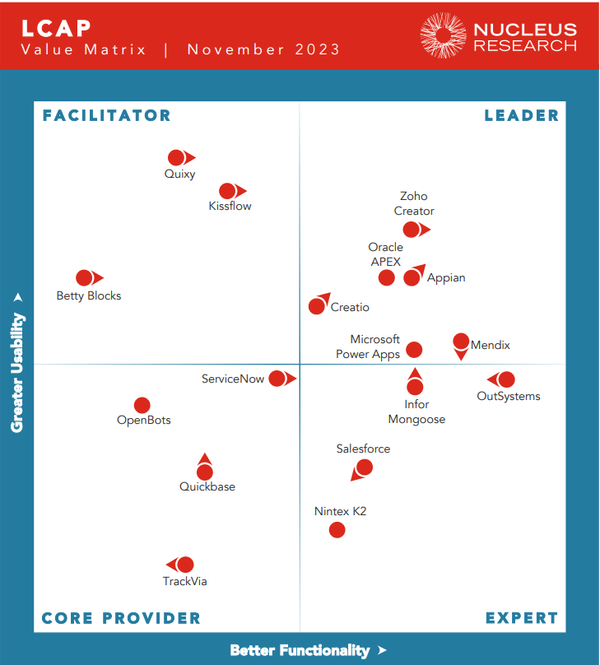 LCAP value matrix 10 2021