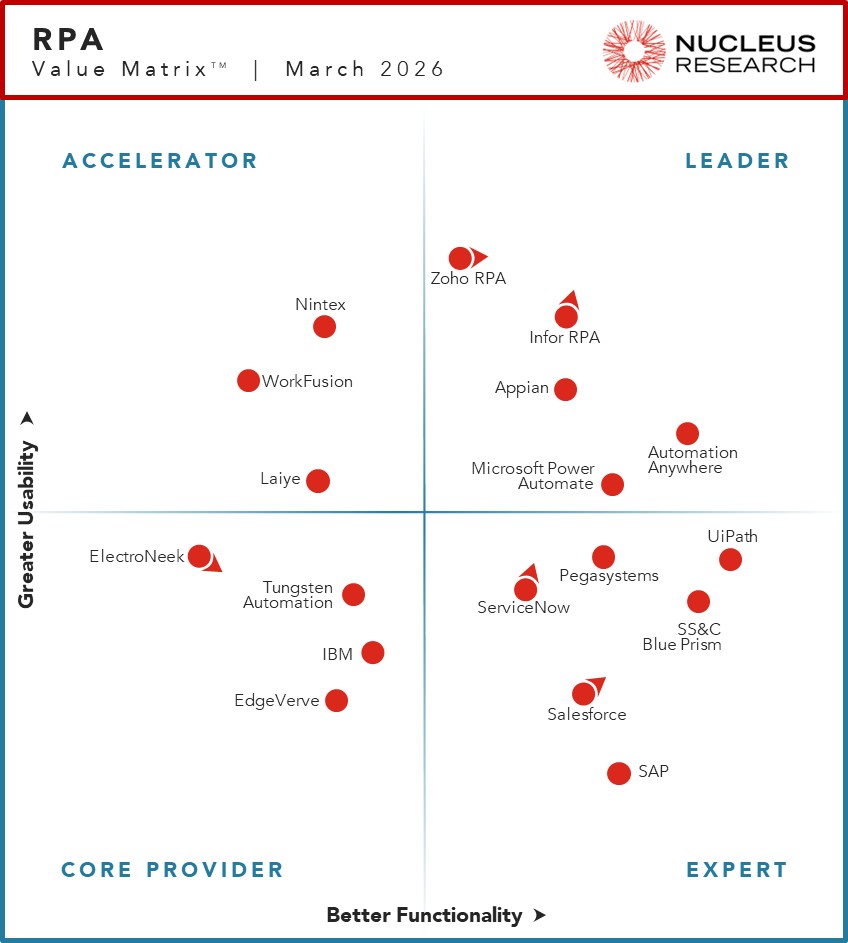 RPA Technology Value Matrix 2026