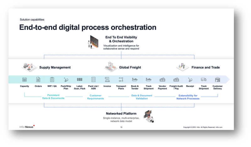 end to end digital process orchestration