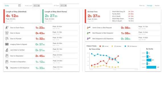 Emergency Department Dashboard