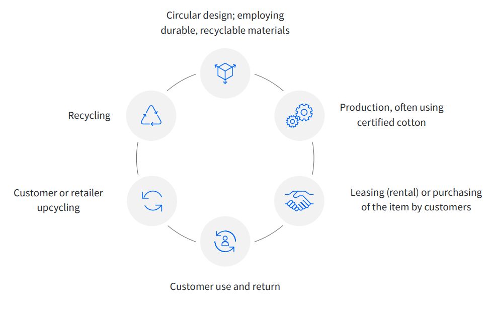 The wheel of circular fashion