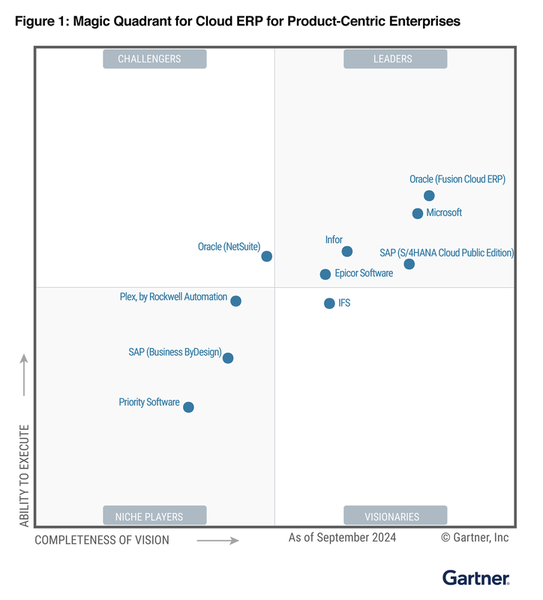 Magic Quadrant for Cloud ERP for Product-Centric Enterprises