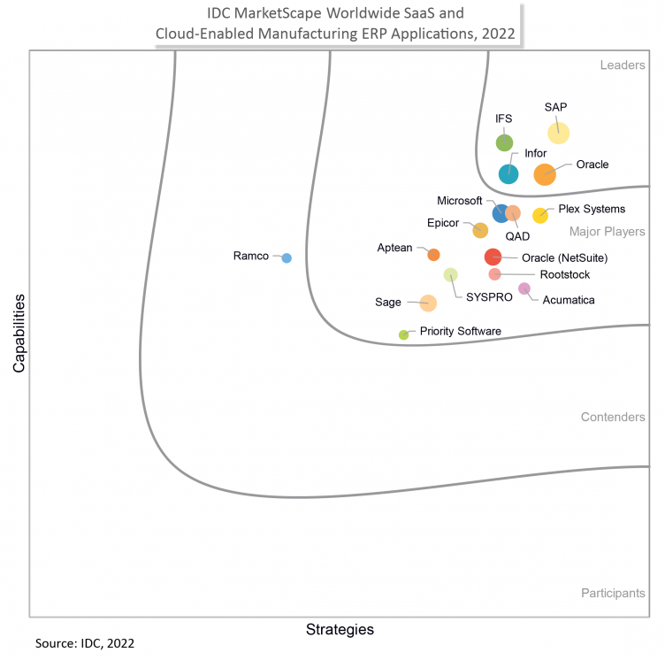 IDC MarketScape Worldwide SaaS and Cloud-Enabled Manufacturing ERP, Applications, 2022