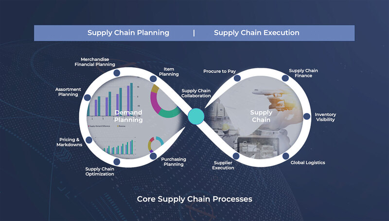 Core Supply Chain Processes graphic