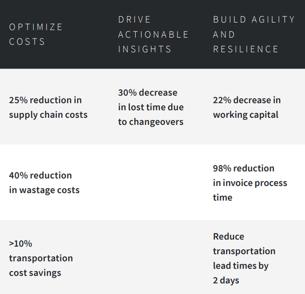 benefits of a digital supply chain chart