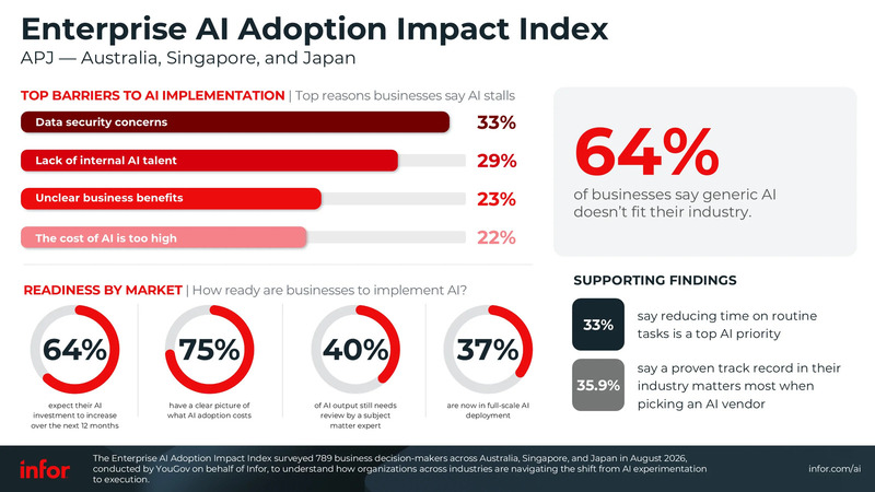 Enterprise AI Adoption Impact Index - APJ