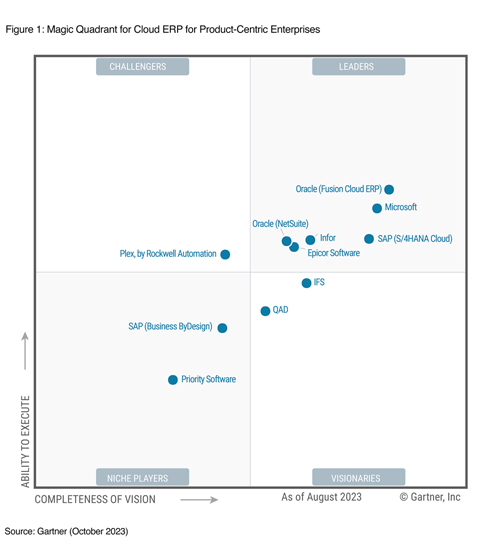 Gartner Magic Quadrant Leader Cloud ERP analyst report Infor