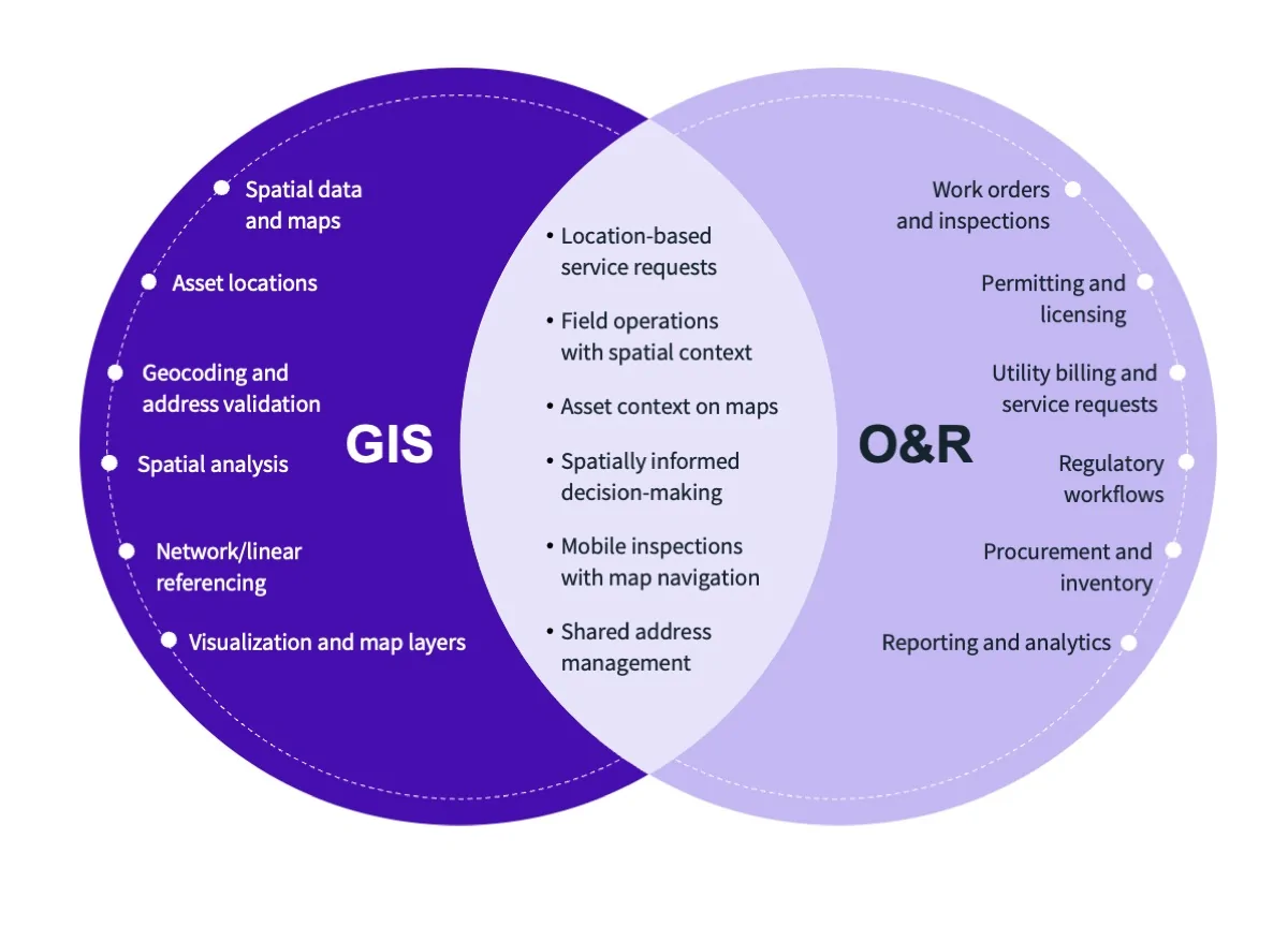 Venn diagram between GIS and Q&R