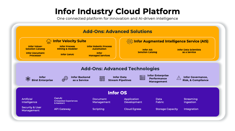 Infor Industry Cloud Platform breakdown