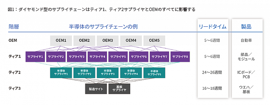 ダイヤモンド型のサプライチェーンはティア1、ティア2サプライヤとOEMのすべてに影響する