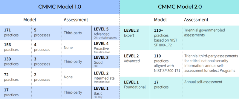 cmmc model 1 vs 2 chart