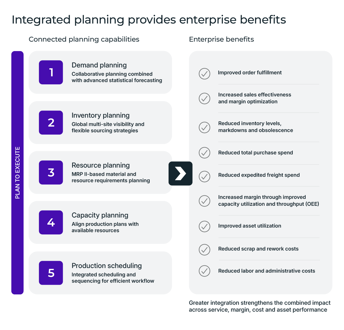 Integrated planning provides enterprise benefits
