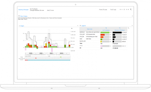 capture d'écran du tableau de bord de la gestion des revenus hôteliers : suivi des tendances