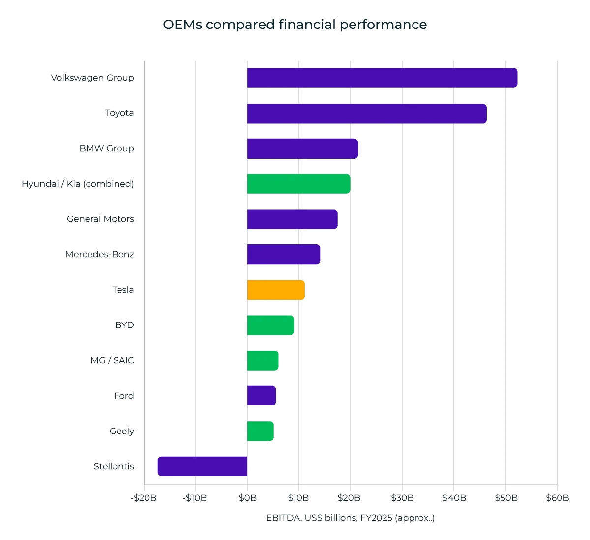OEMs compared financial performance