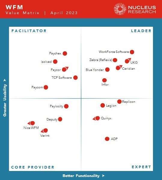 Simple Study of Workforce management (WFM)