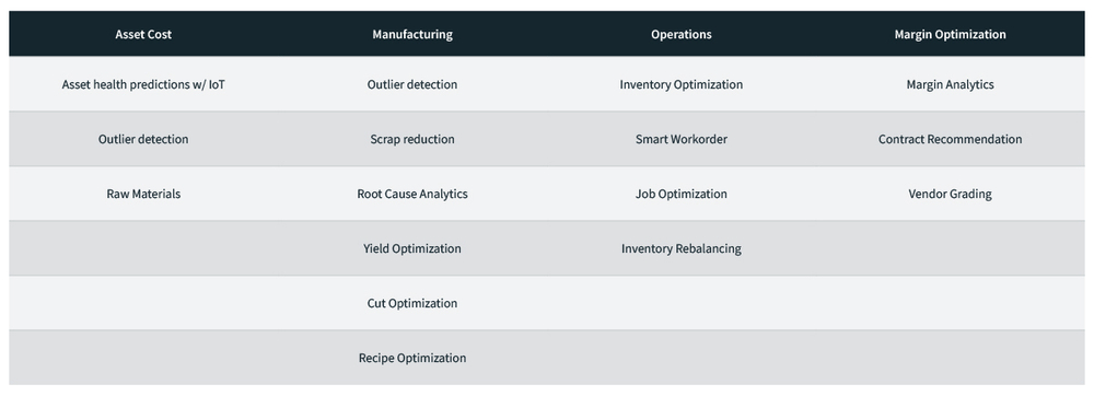 Fig- AI uses cases in Manufacturing Operations 