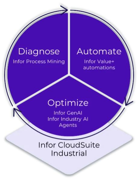Diagnose, Automate, Optimize, Infor CloudSuite Industrial