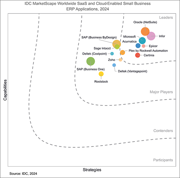 IDC MarketScape Worldwide SaaS and Cloud Enabled Small Business ERP Applications, 2024
