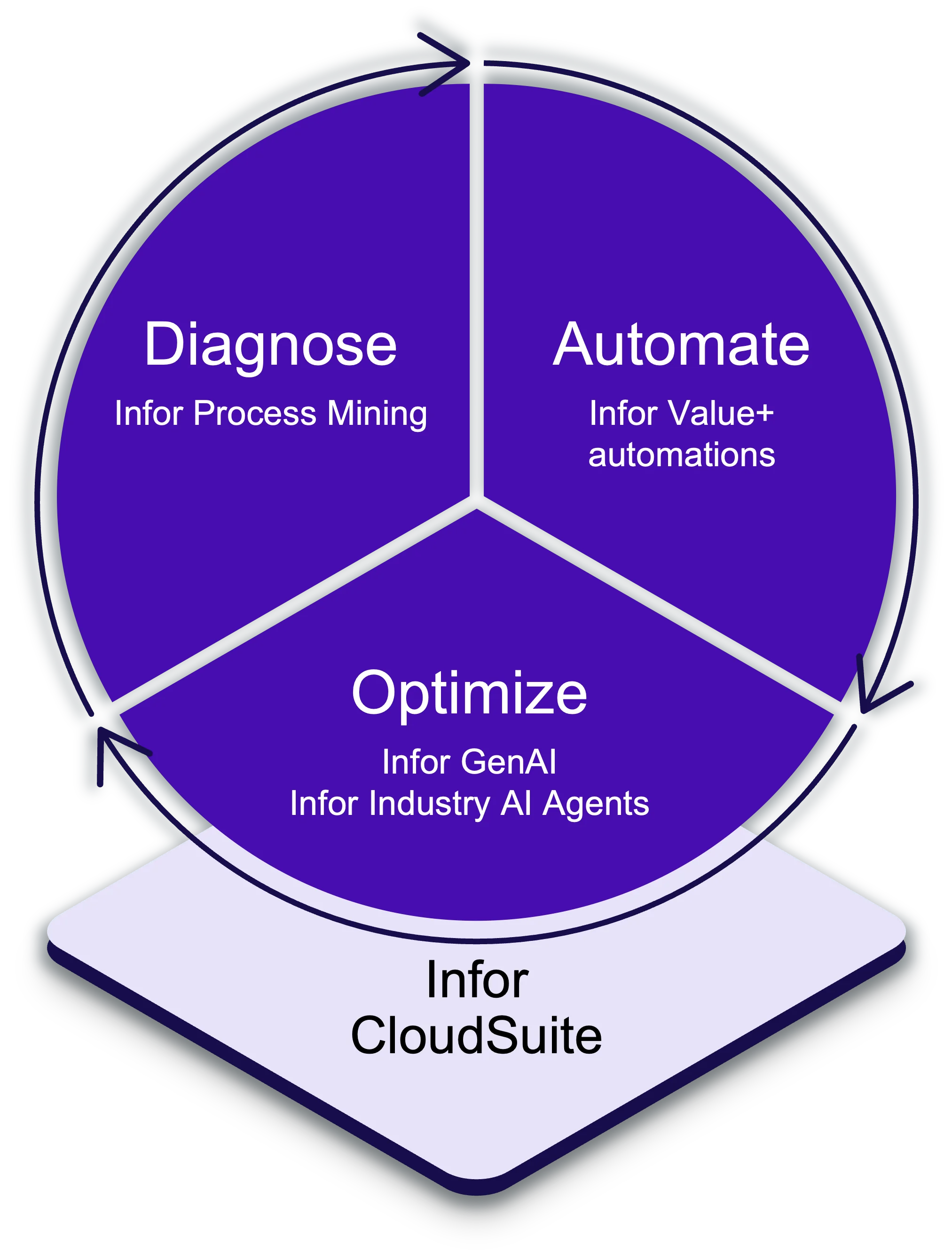 Infor CloudSuite: Diagnose with Infor Process Mining, Automate with Infor Value+ automations, Optimize with Infor GenAI and Infor Industry AI Agents
