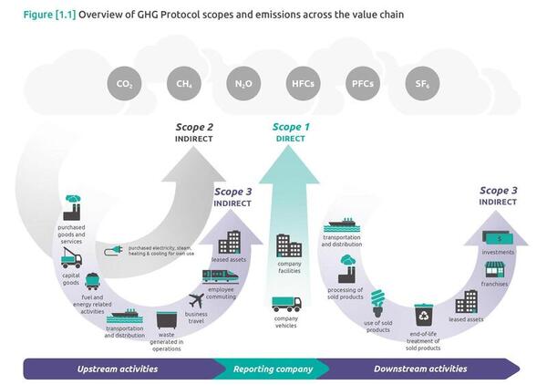 diagrama de alcances y emisiones en toda la cadena de valor
