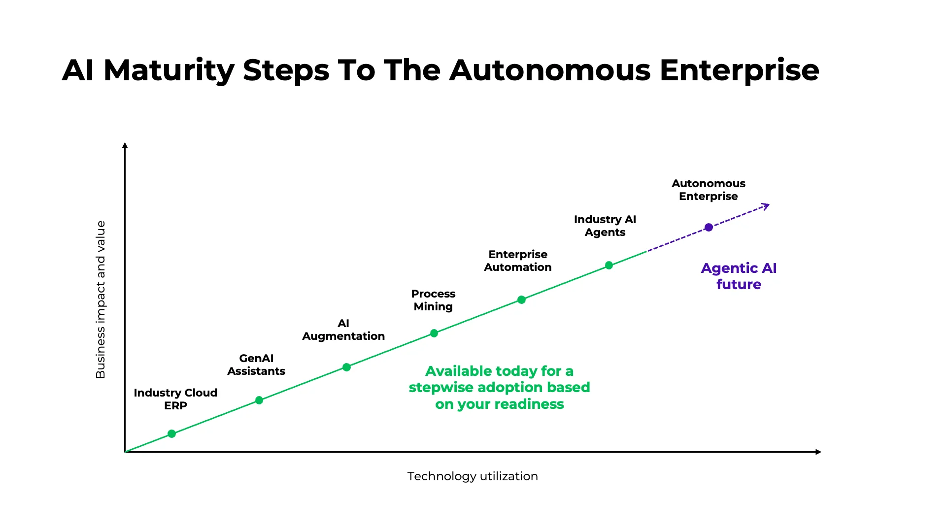 AI Maturity Steps To The Autonomous Enterprise