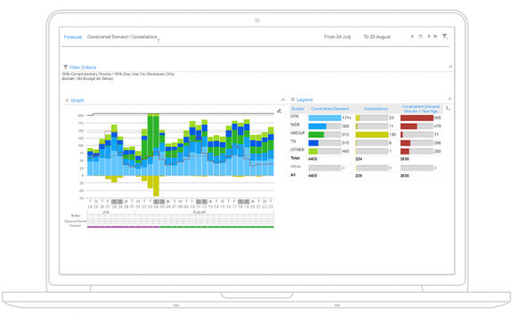 capture d'écran de l'interface utilisateur de la solution logicielle de gestion des revenus hôteliers : prévisions