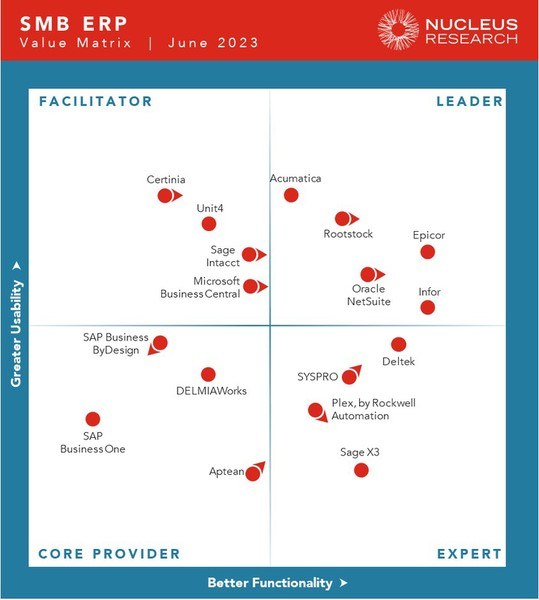 インフォア、Nucleus Researchの2023年大企業向けERPと中小企業向けERP