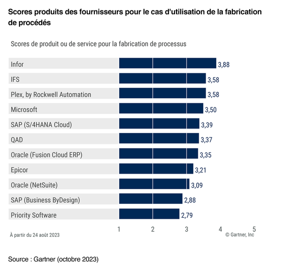 French Gartner report figure 6