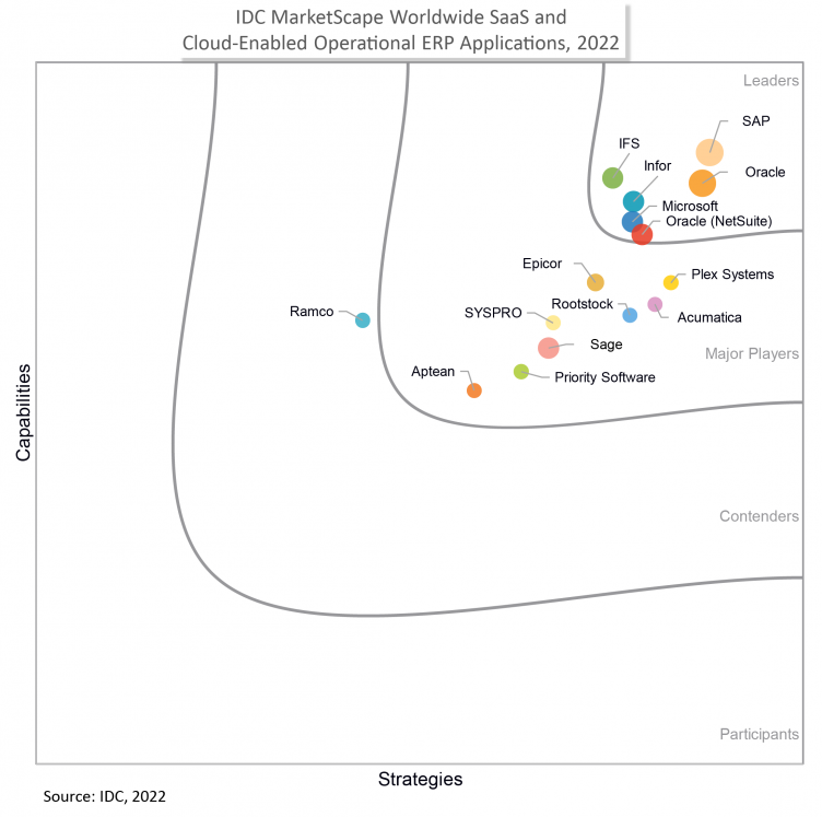 IDC MarketScape Worldwide SaaS and Cloud-Enabled Operational ERP applications, 2022