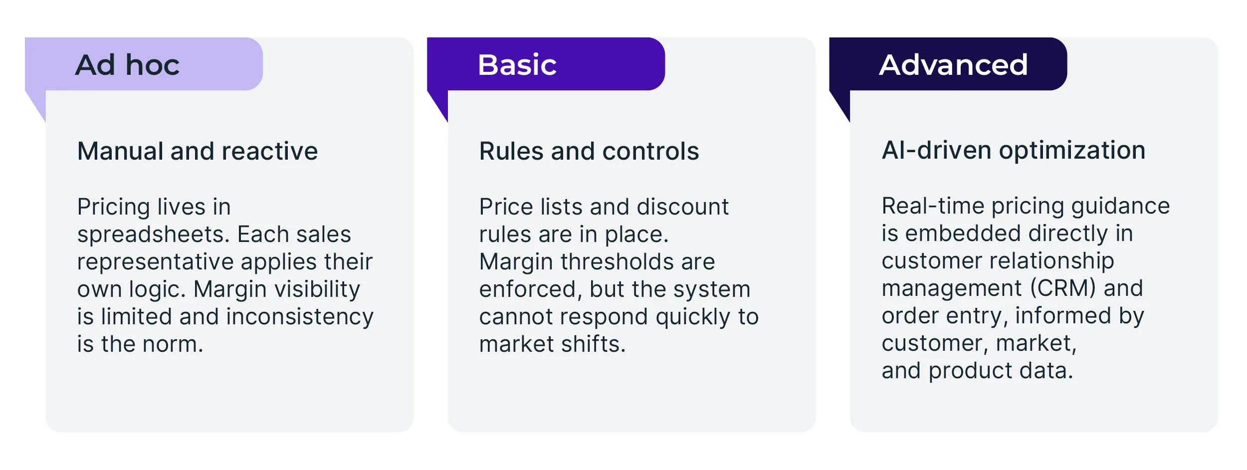 Comparison chart between ad hoc, standard and advance