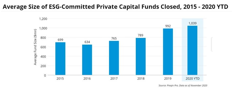 Average Size of ESG-Committed private capital funds closed
