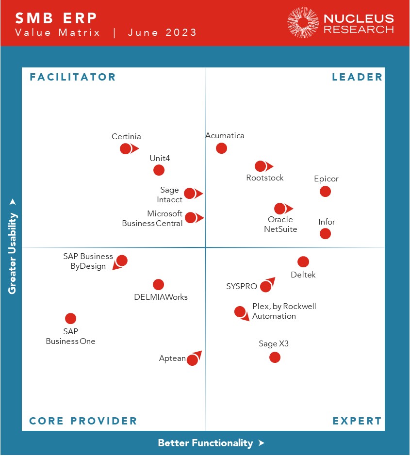 w95 SMB ERP Technology Value
  Matrix 2022