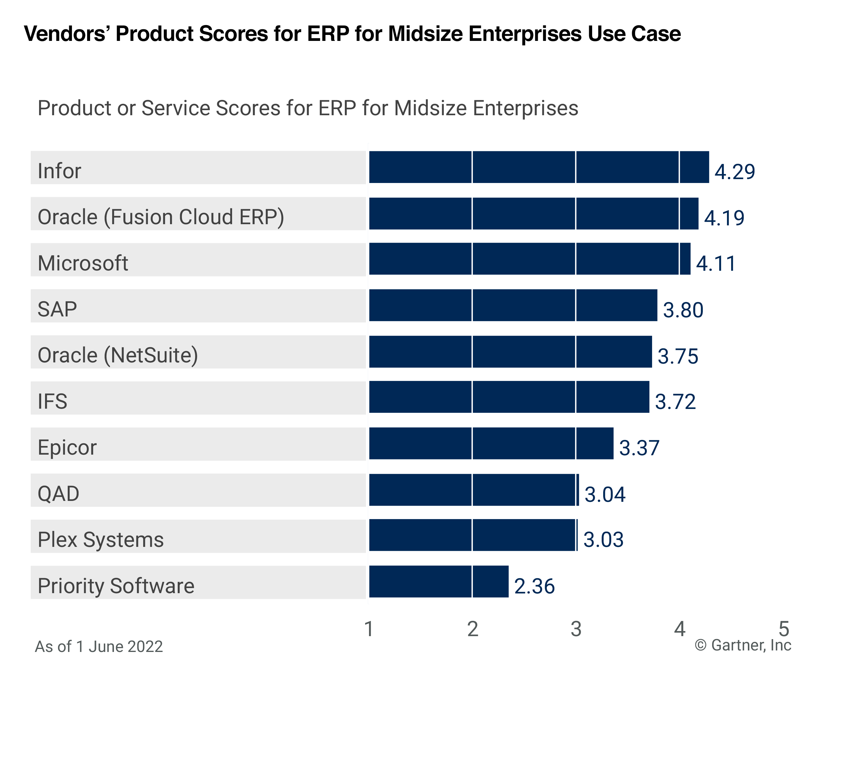 Vendors' product scores for ERP for midsize enterprises use case