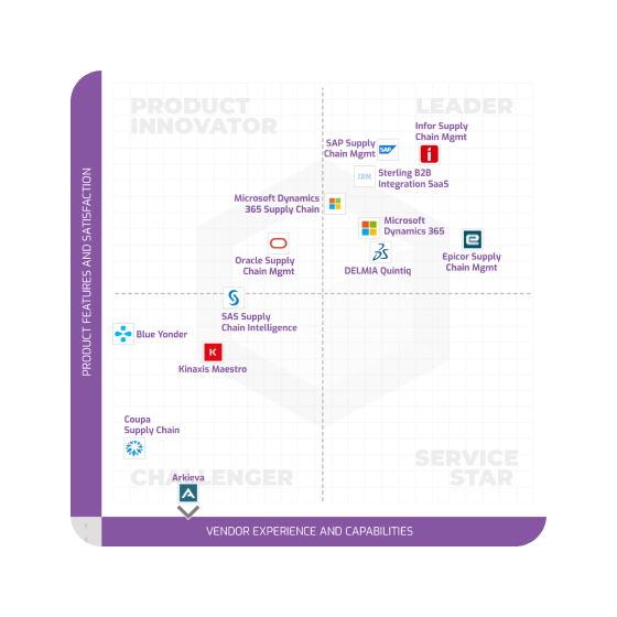 Info Tech Supply Chain Management