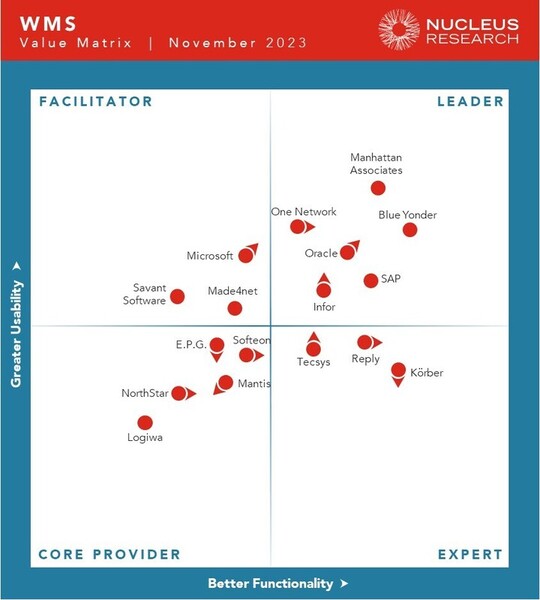 Nucleus Graphic WMS Technology Value Matrix 2023