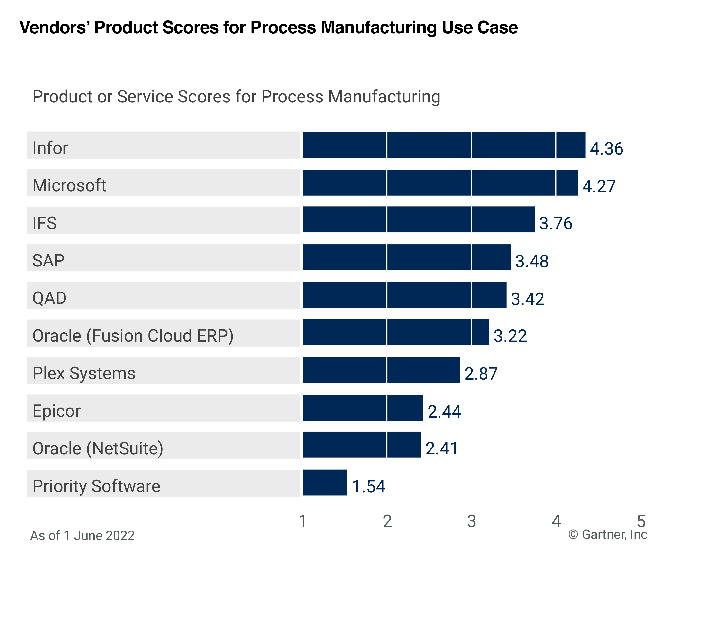 Vendors' product scores for process manufacturing use case