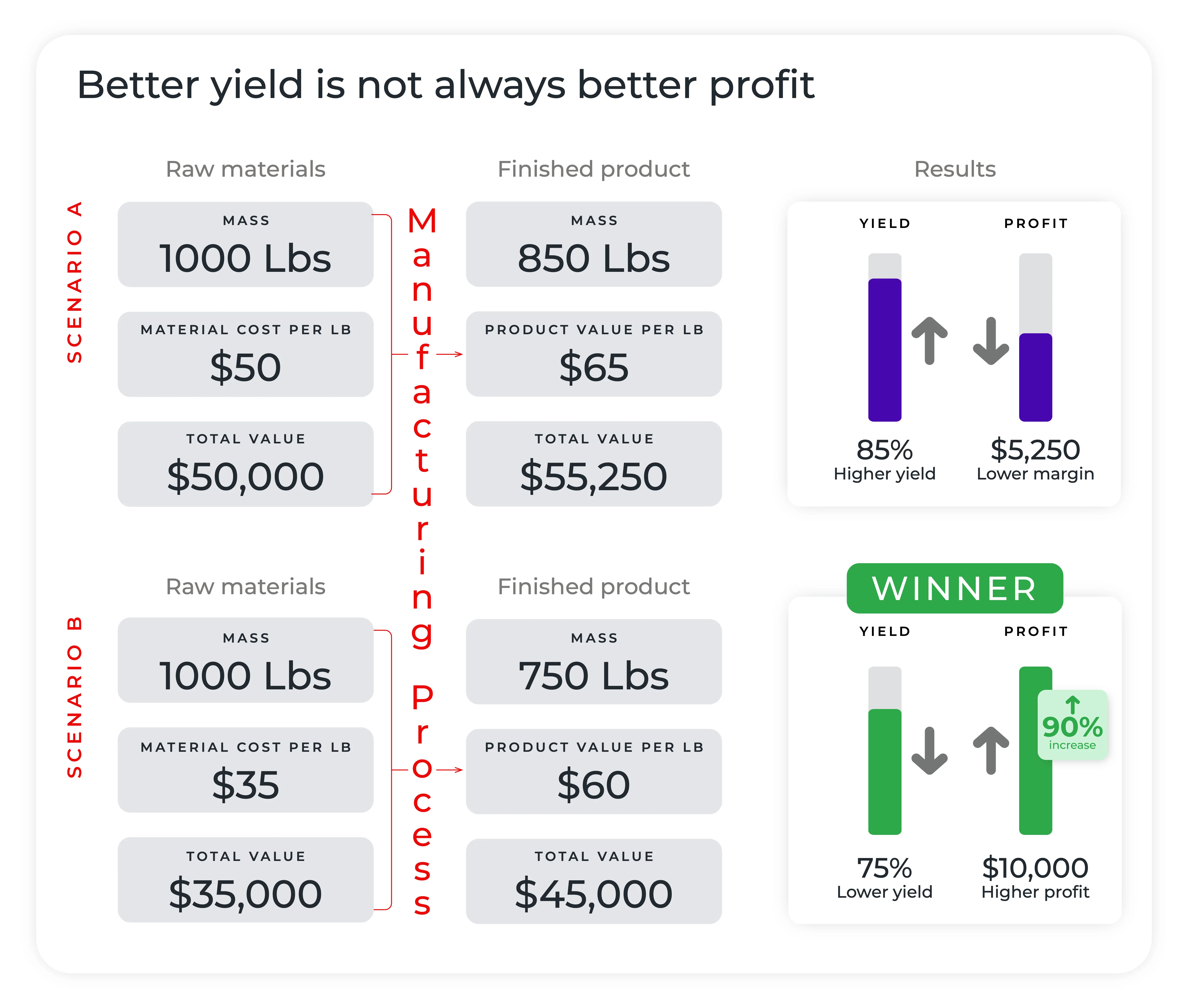Better yield is not always better profit - a comparison chart