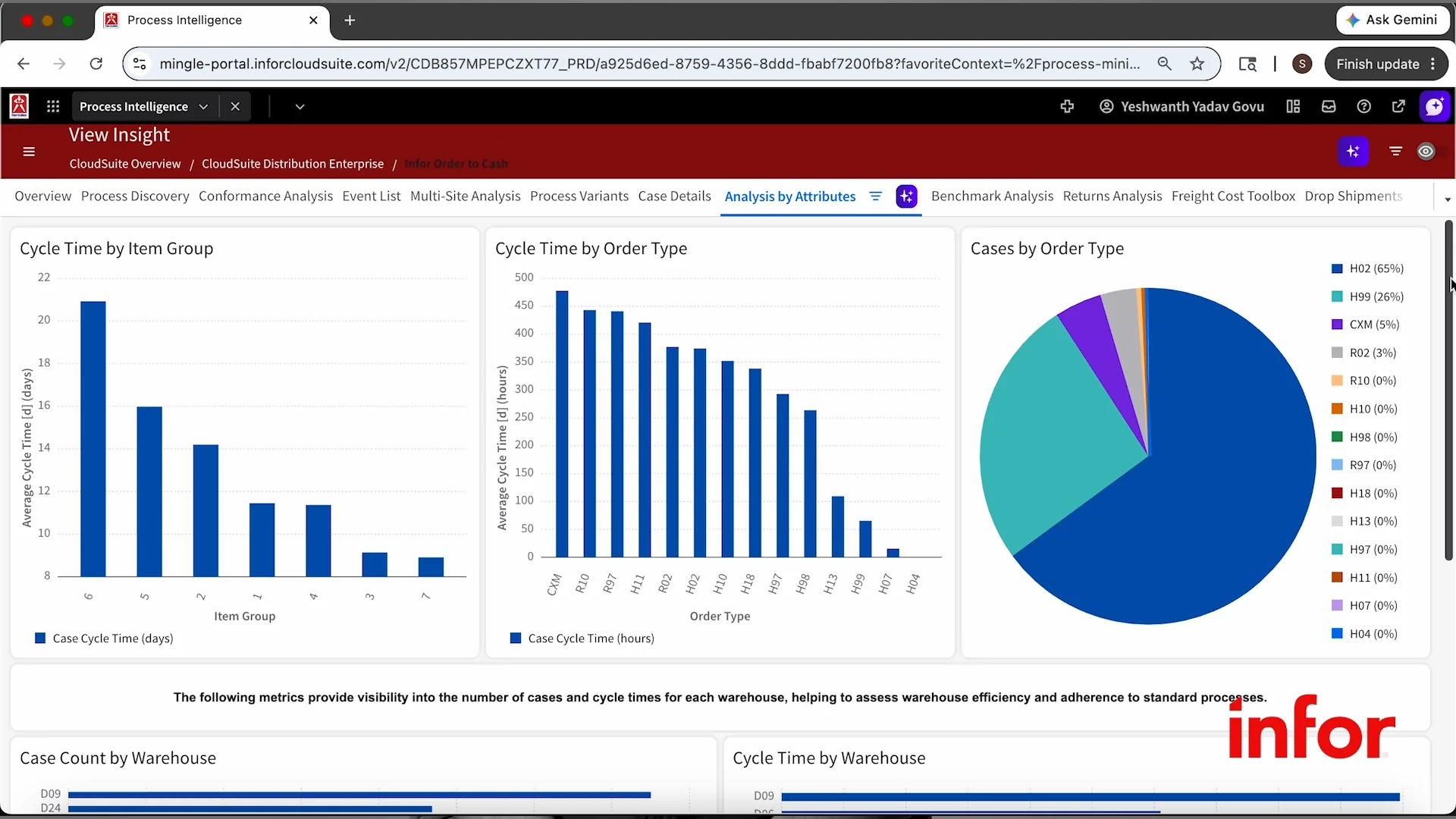 Process Intelligence screenshot of the different charts
