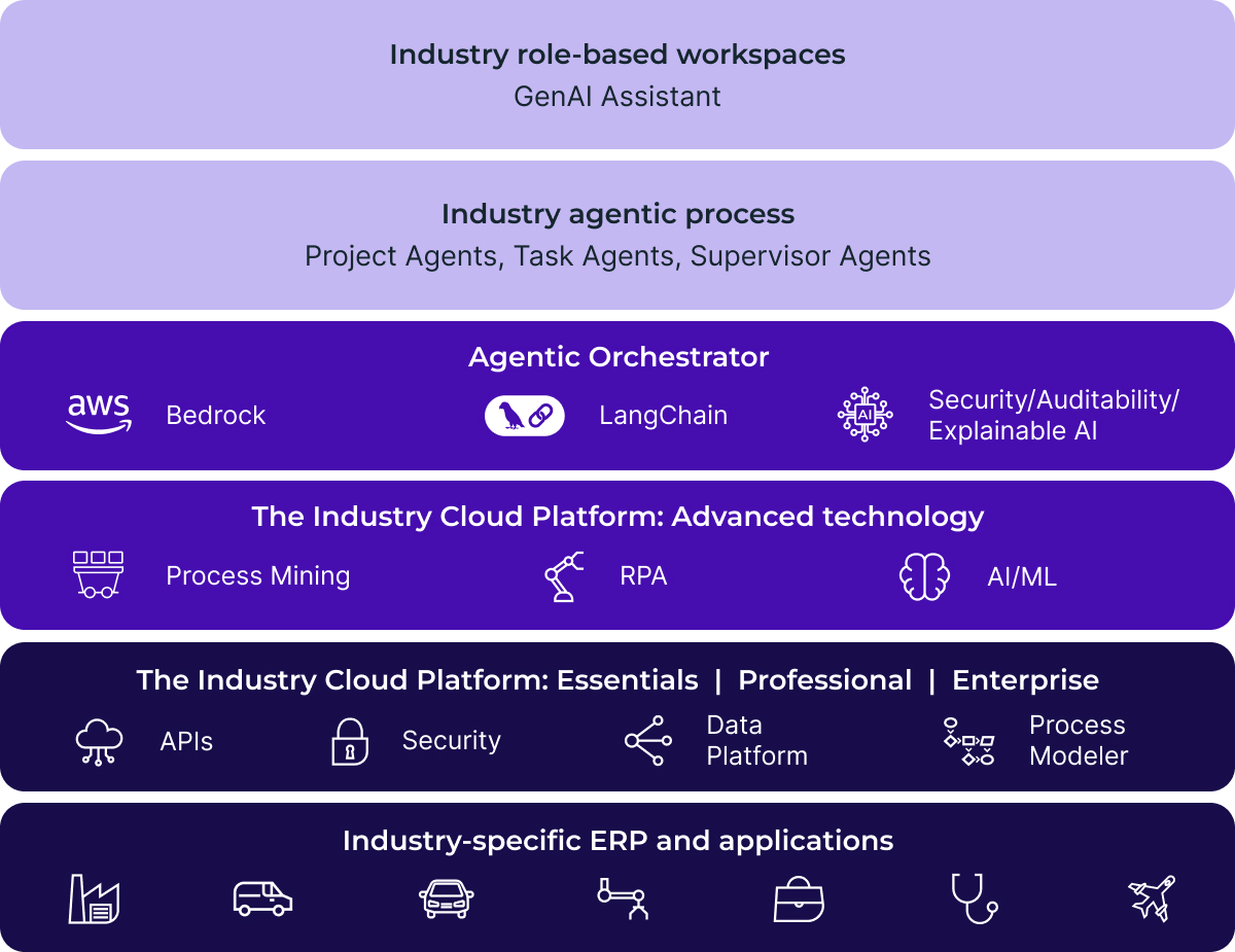 How Infor supports value-added services with Infor Industry AI Agents