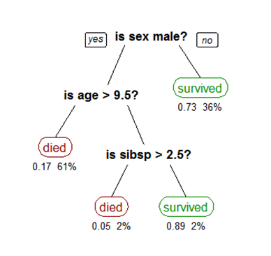 Decision Tree